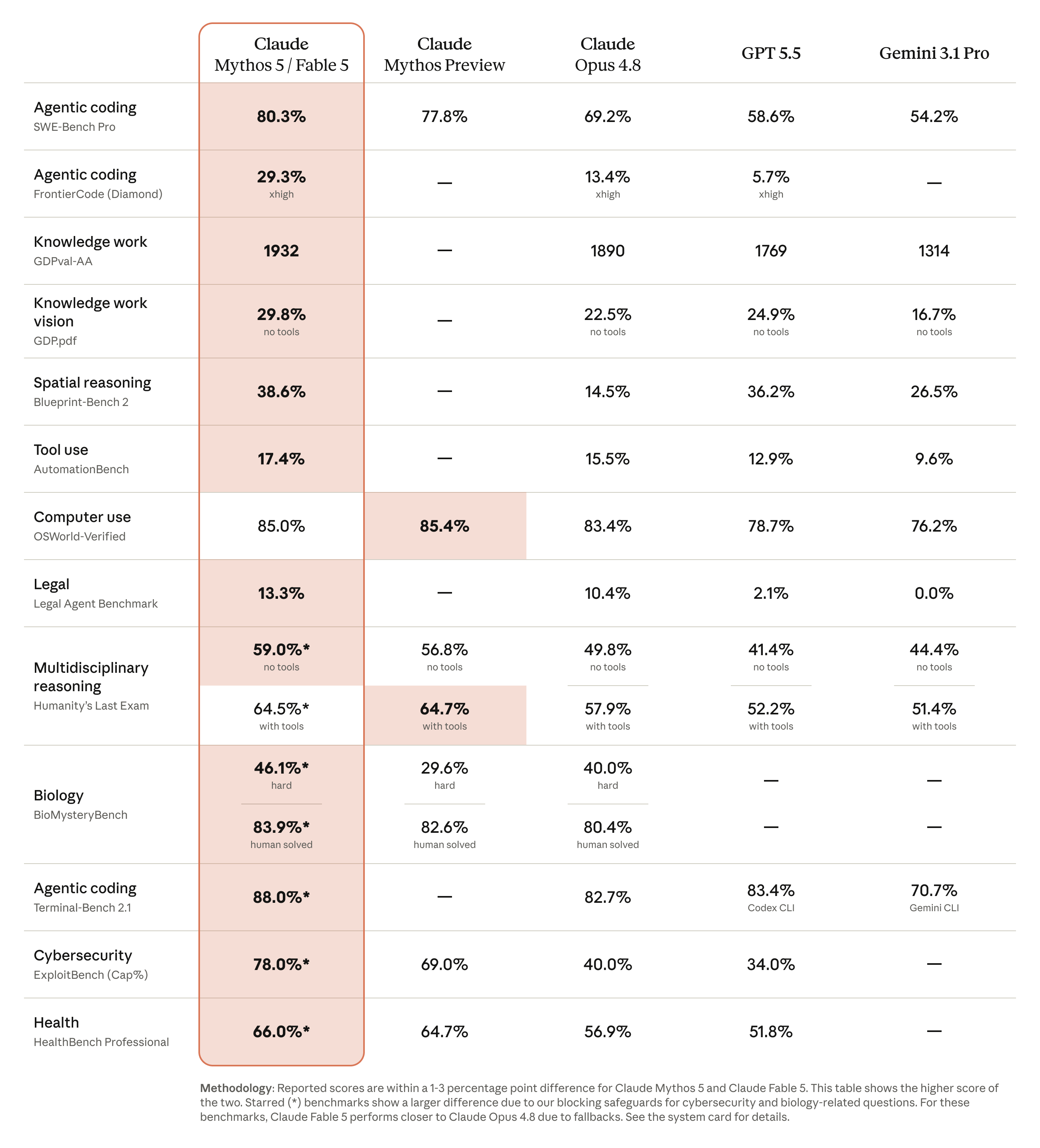 Claude Fable 5 benchmark performance