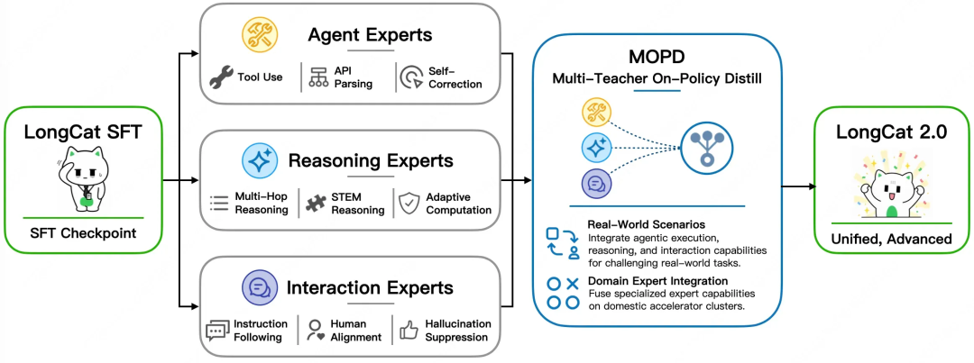 LongCat-2.0 MOPD 多专家融合架构图 — 美团官方