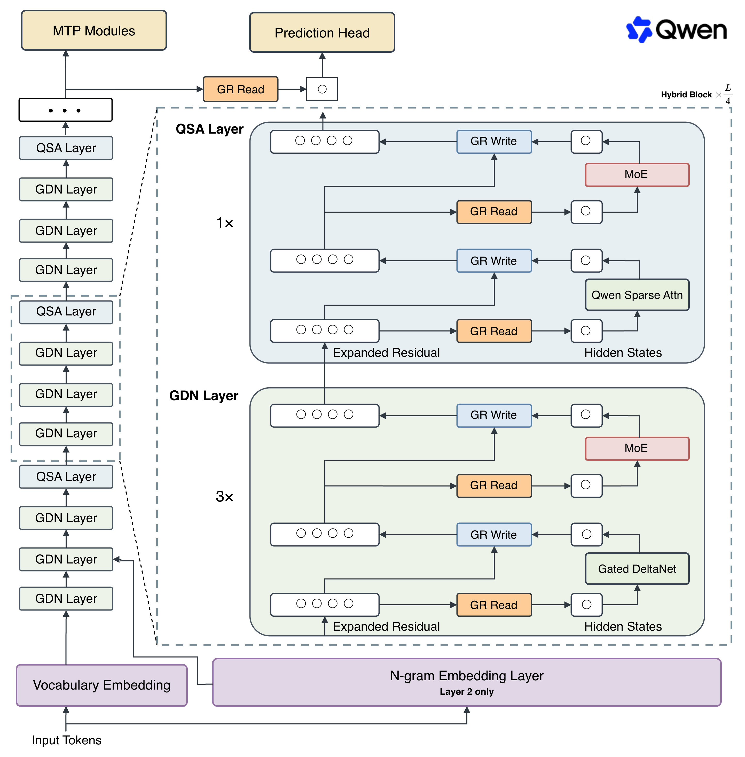 Qwen3.8-Flash-Next 架构总览：QSA 稀疏注意力、Gated Residual、N-gram Embedding 与 Muon 优化 | 通义千问官方博客