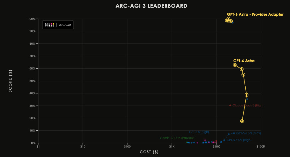 ARC-AGI-3 排行榜：GPT-6 Astra Standard 与 Provider Adapter 成绩 | ARC Prize