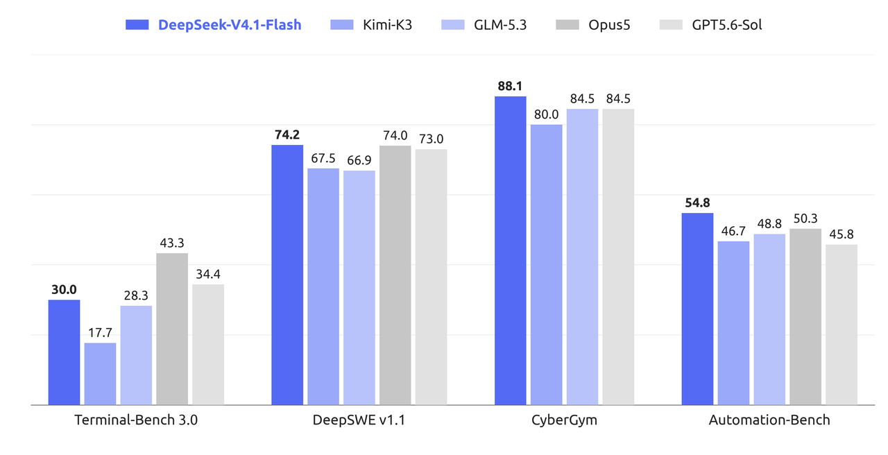 DeepSeek 官方智能体基准对比图：V4.1-Flash 在 CyberGym 88.1、DeepSWE v1.1 74.2 上领先 Kimi-K3、GLM-5.3、Opus5 与 GPT5.6-Sol | DeepSeek 官方