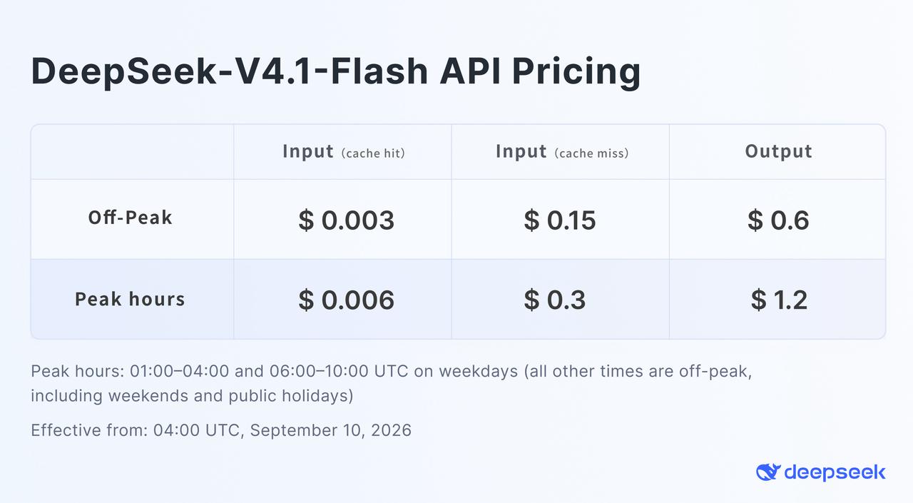 DeepSeek 官方 API 定价表：V4.1-Flash 缓存命中输入 $0.003、未命中 $0.15、输出 $0.6（非高峰） | DeepSeek 官方