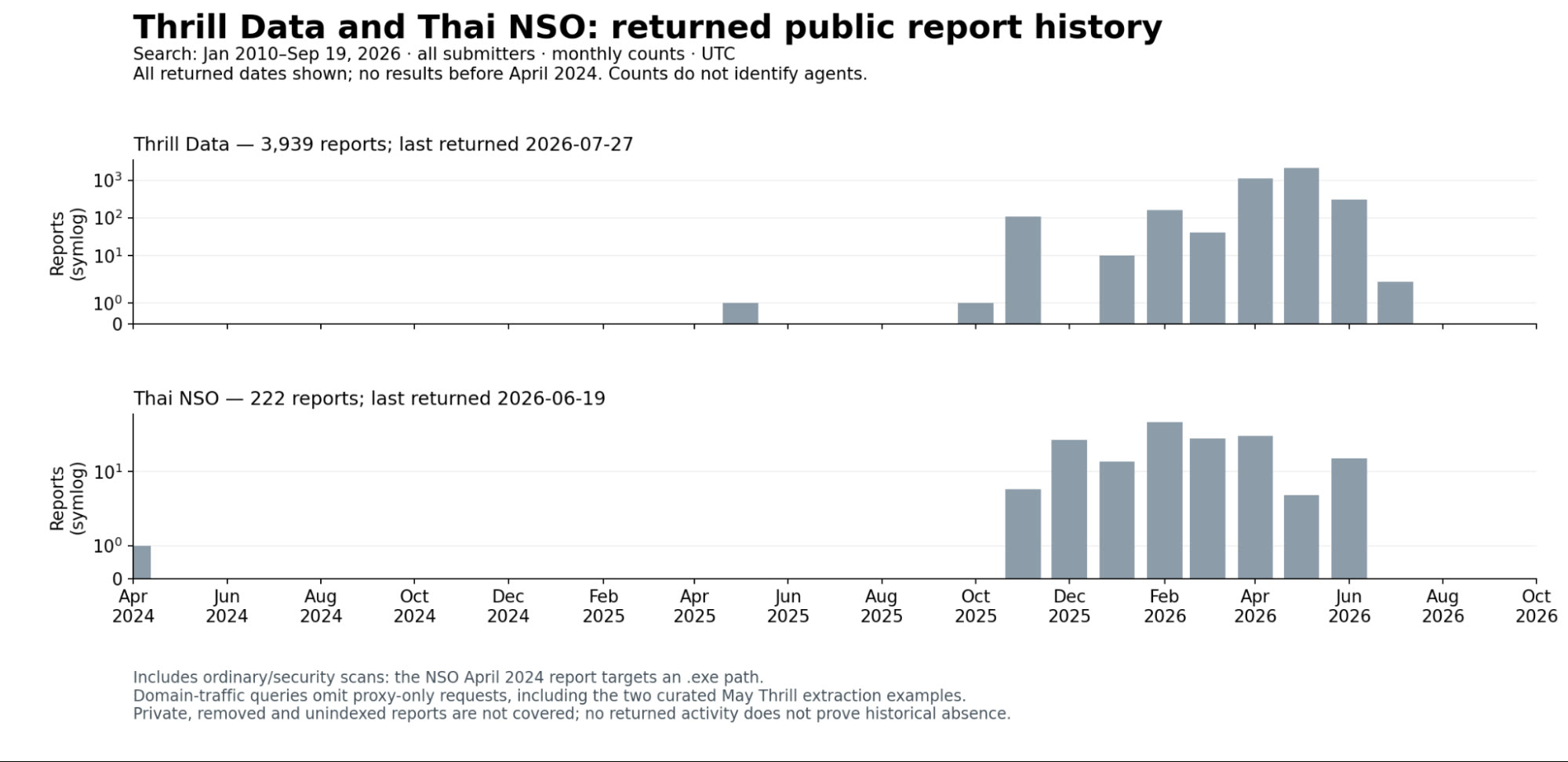 Transluce 报告数据图：Thrill Data 与泰国 NSO 的 urlquery.net 公开报告月度计数，Thrill Data 共 3,939 条、泰国 NSO 共 222 条 | Transluce 官方