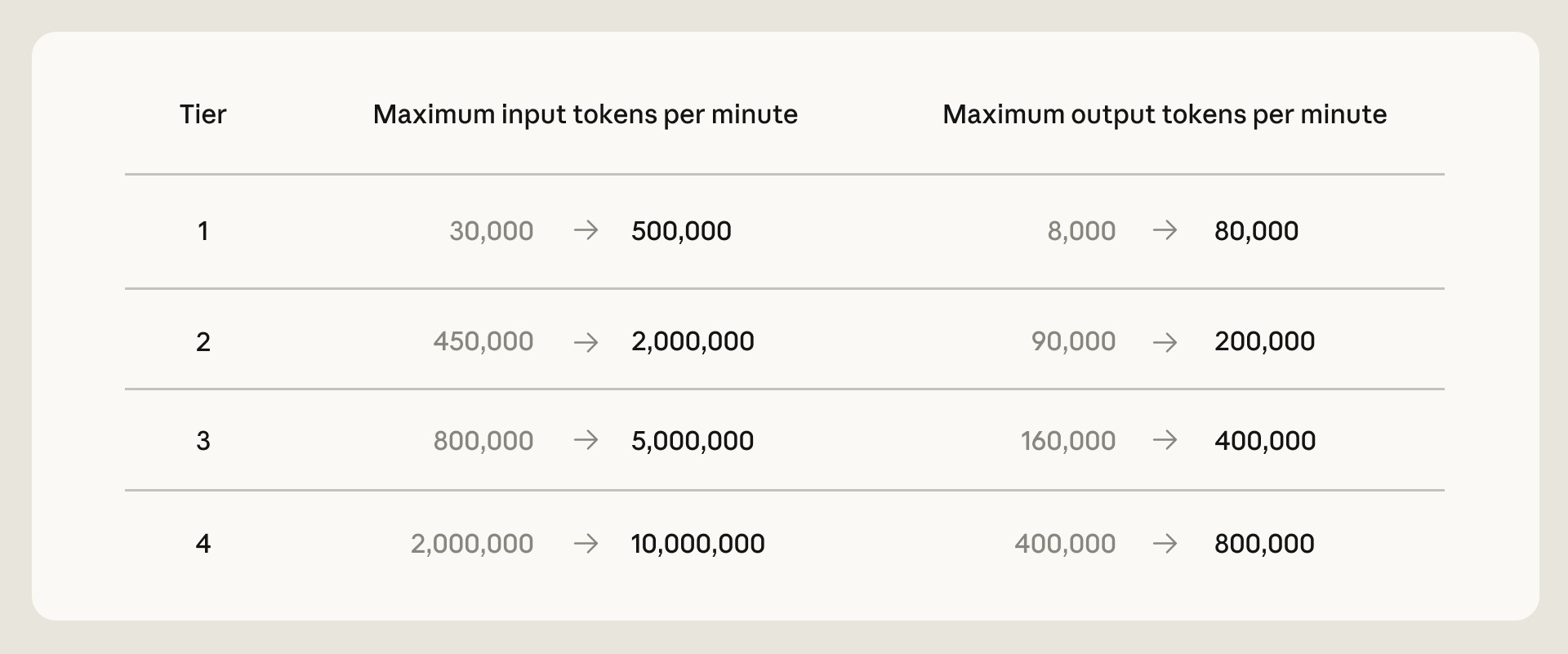 Anthropic 官方公布的 API 速率上限调整表：Tier 1 每分钟输入 3 万→50 万 token | anthropic.com