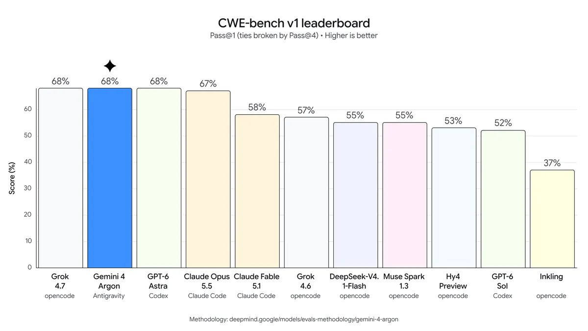 Google DeepMind 官方 CWE-bench v1 榜单：Gemini 4 Argon 以 68% 并列第一 | deepmind.google