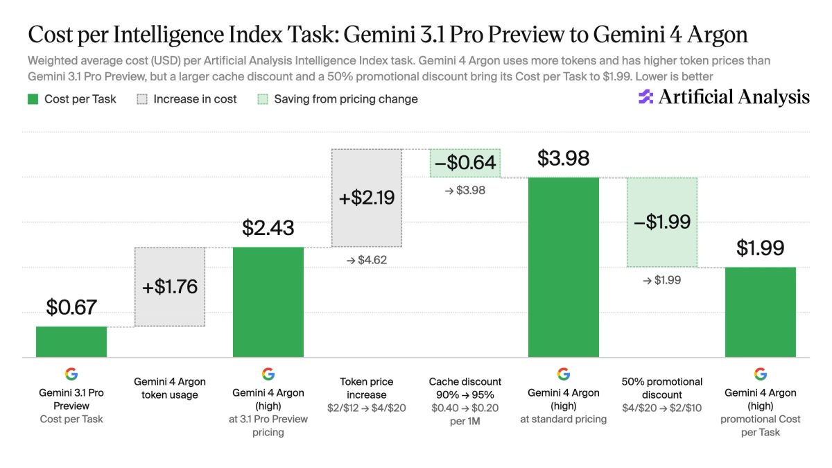 Artificial Analysis 测算：Gemini 4 Argon 促销价下每任务成本 1.99 美元 | artificialanalysis.ai