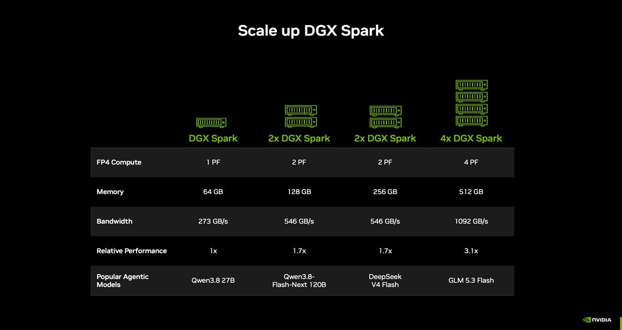 DGX Spark 单机到四机集群的算力、内存与带宽规格表 | blogs.nvidia.com